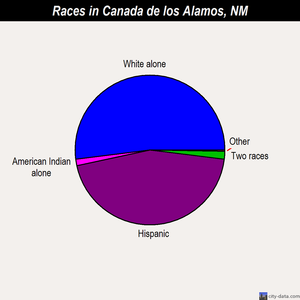 Canada de los Alamos races chart