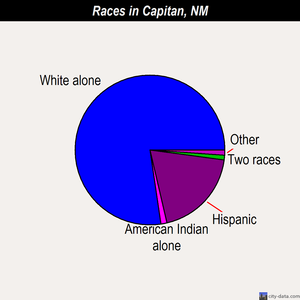 Capitan races chart