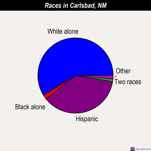 Carlsbad races chart