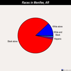 Menifee races chart