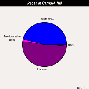 Carnuel races chart