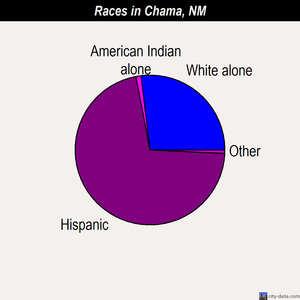 Chama races chart