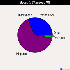 Chaparral races chart
