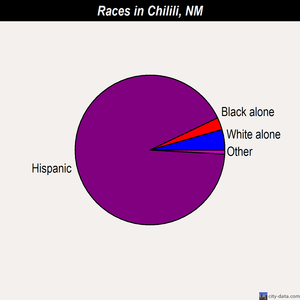 Chilili races chart