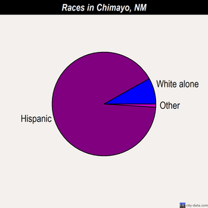 Chimayo races chart