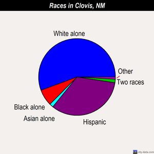 Clovis races chart