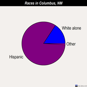 Columbus races chart