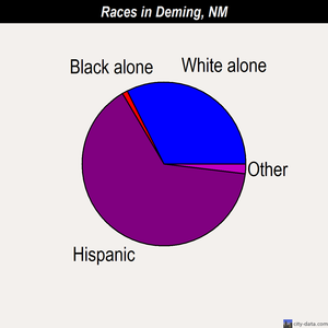 Deming races chart