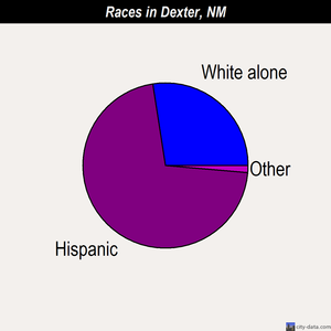 Dexter races chart