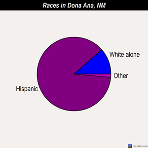 Dona Ana races chart
