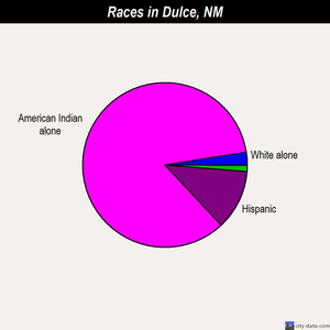Dulce races chart