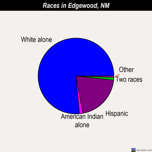 Edgewood races chart