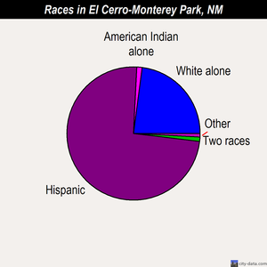 El Cerro-Monterey Park races chart