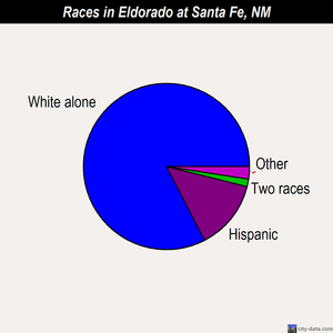 Eldorado at Santa Fe races chart