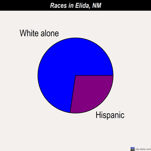 Elida races chart
