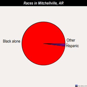 Mitchellville races chart