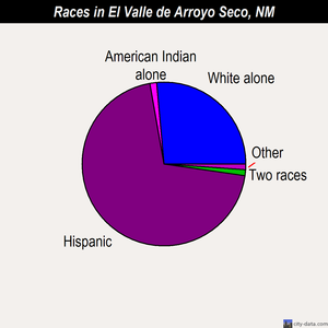 El Valle de Arroyo Seco races chart