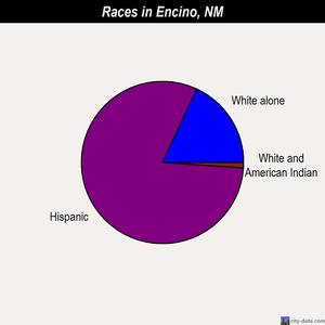 Encino races chart