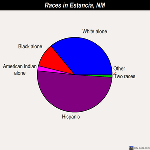 Estancia races chart