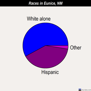 Eunice races chart