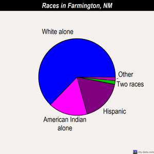Farmington races chart