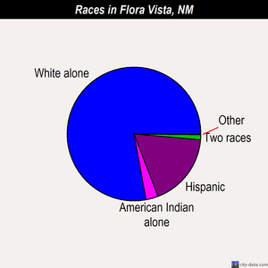 Flora Vista races chart