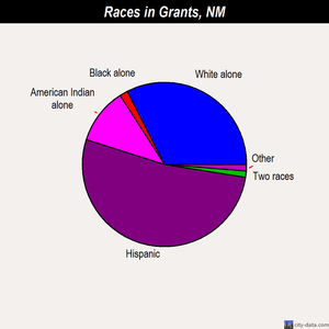 Grants races chart