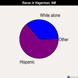 Hagerman races chart