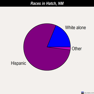 Hatch races chart