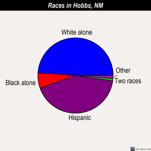 Hobbs races chart