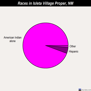 Isleta Village Proper races chart