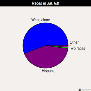 Jal races chart