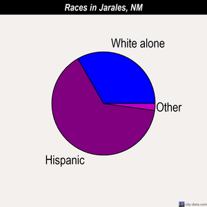 Jarales races chart