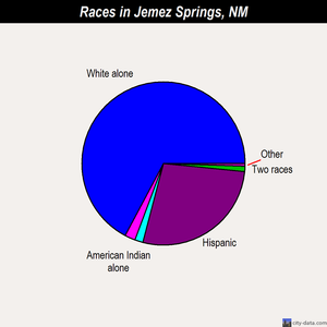 Jemez Springs races chart