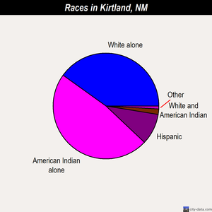 Kirtland races chart