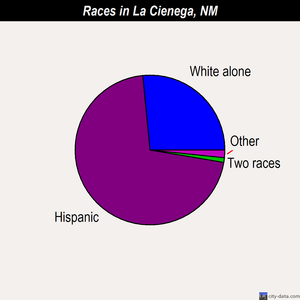 La Cienega races chart