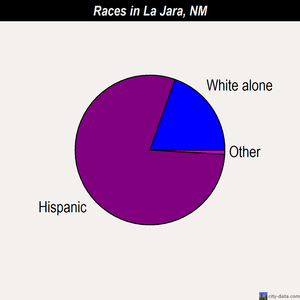 La Jara races chart