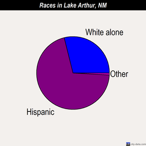 Lake Arthur races chart