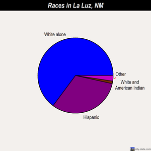 La Luz races chart