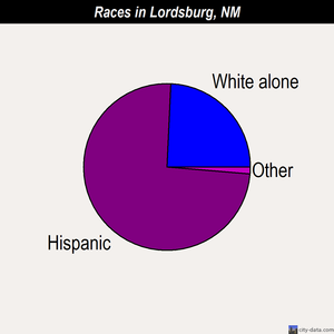 Lordsburg races chart