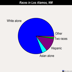 Los Alamos races chart