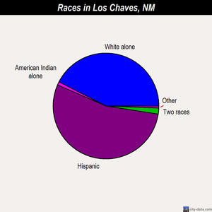 Los Chaves races chart