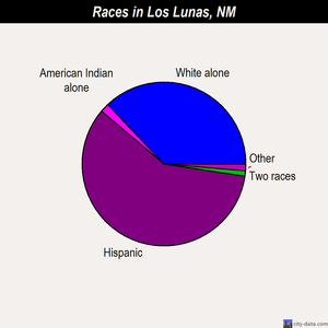 Los Lunas races chart