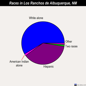 Los Ranchos de Albuquerque races chart
