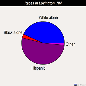 Lovington races chart