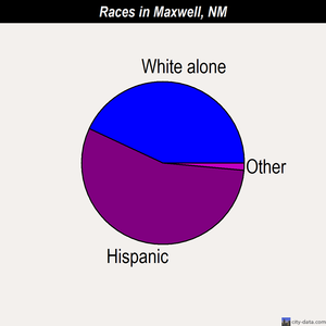 Maxwell races chart