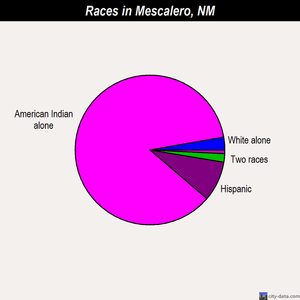 Mescalero races chart