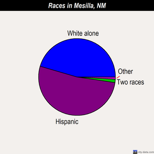 Mesilla races chart