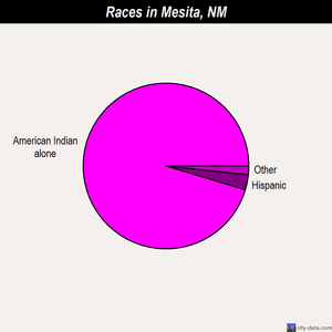 Mesita races chart
