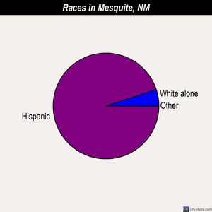 Mesquite races chart